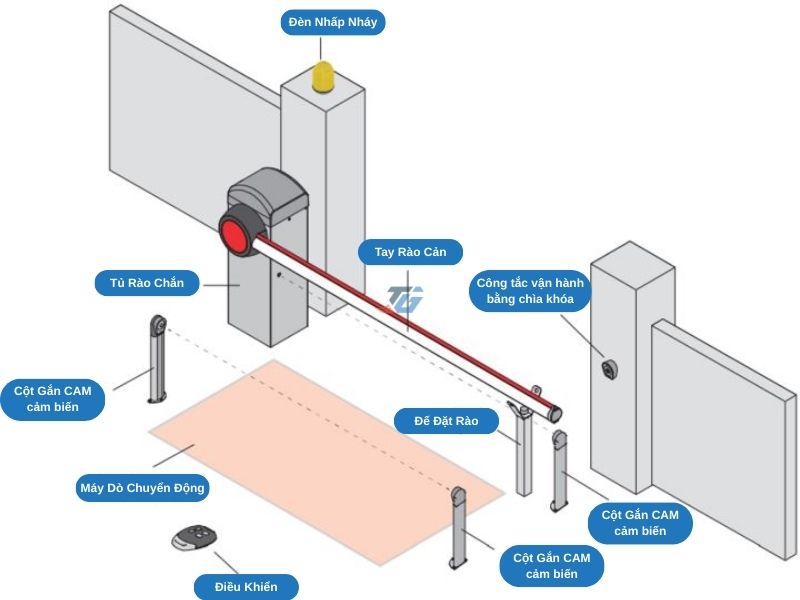 Cấu tạo Barrier cần thẳng tự động