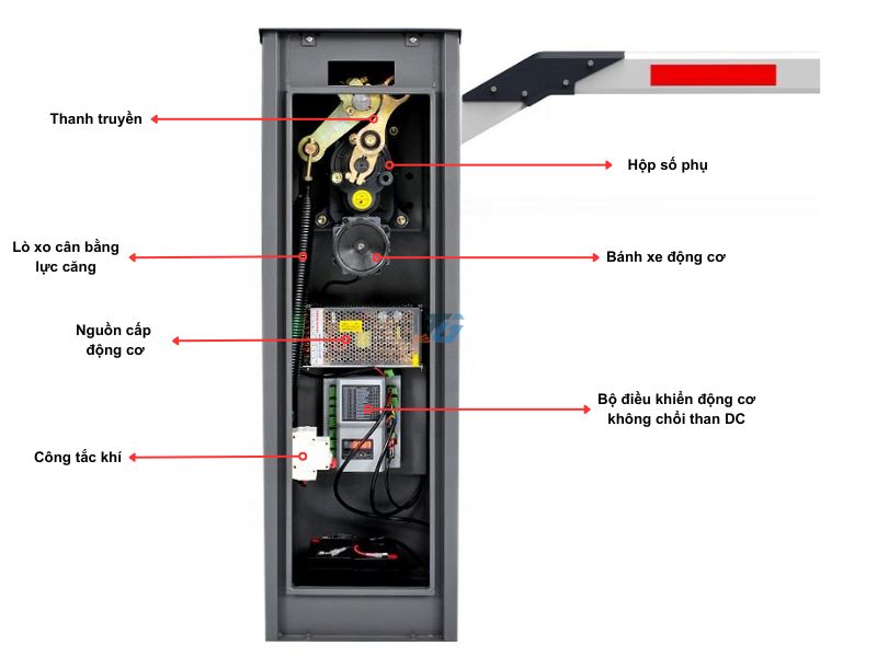 Cấu tạo thành phần Barrier cần gập tự động